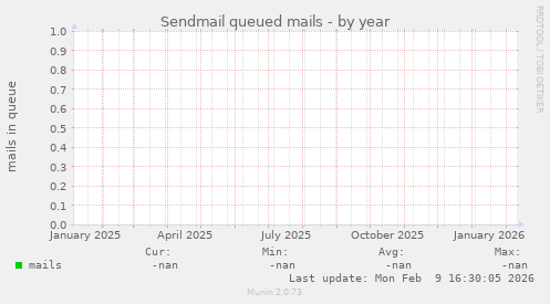 Sendmail queued mails