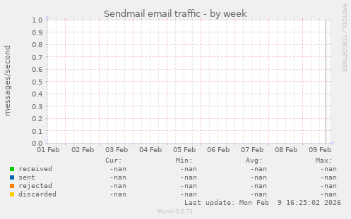 Sendmail email traffic