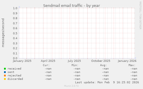 Sendmail email traffic
