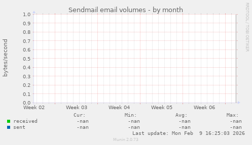 Sendmail email volumes